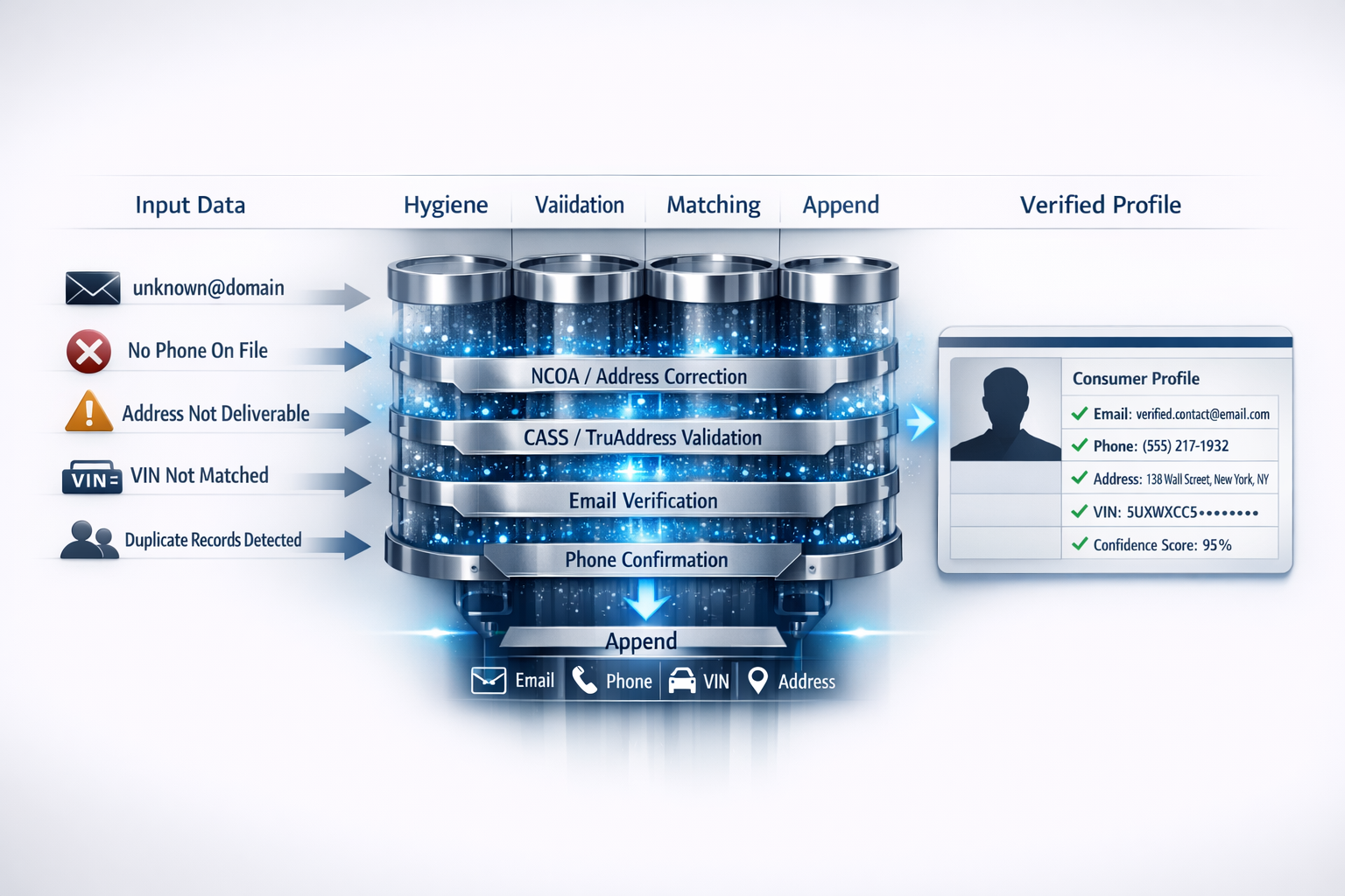 Xcelerated Data hygiene filtration visual showing fragmented consumer data being cleaned, validated, and appended before becoming a verified identity profile with email, phone, address, and VIN.